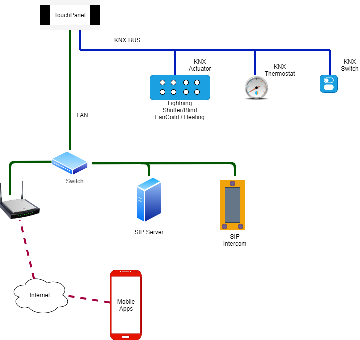 KNX based Android Home Automation Touch Panels